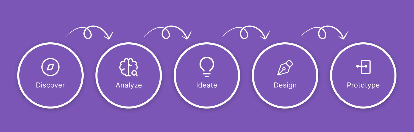 ux process for makeover spa website